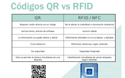 Etiquetas Nfc versus códigos Qr